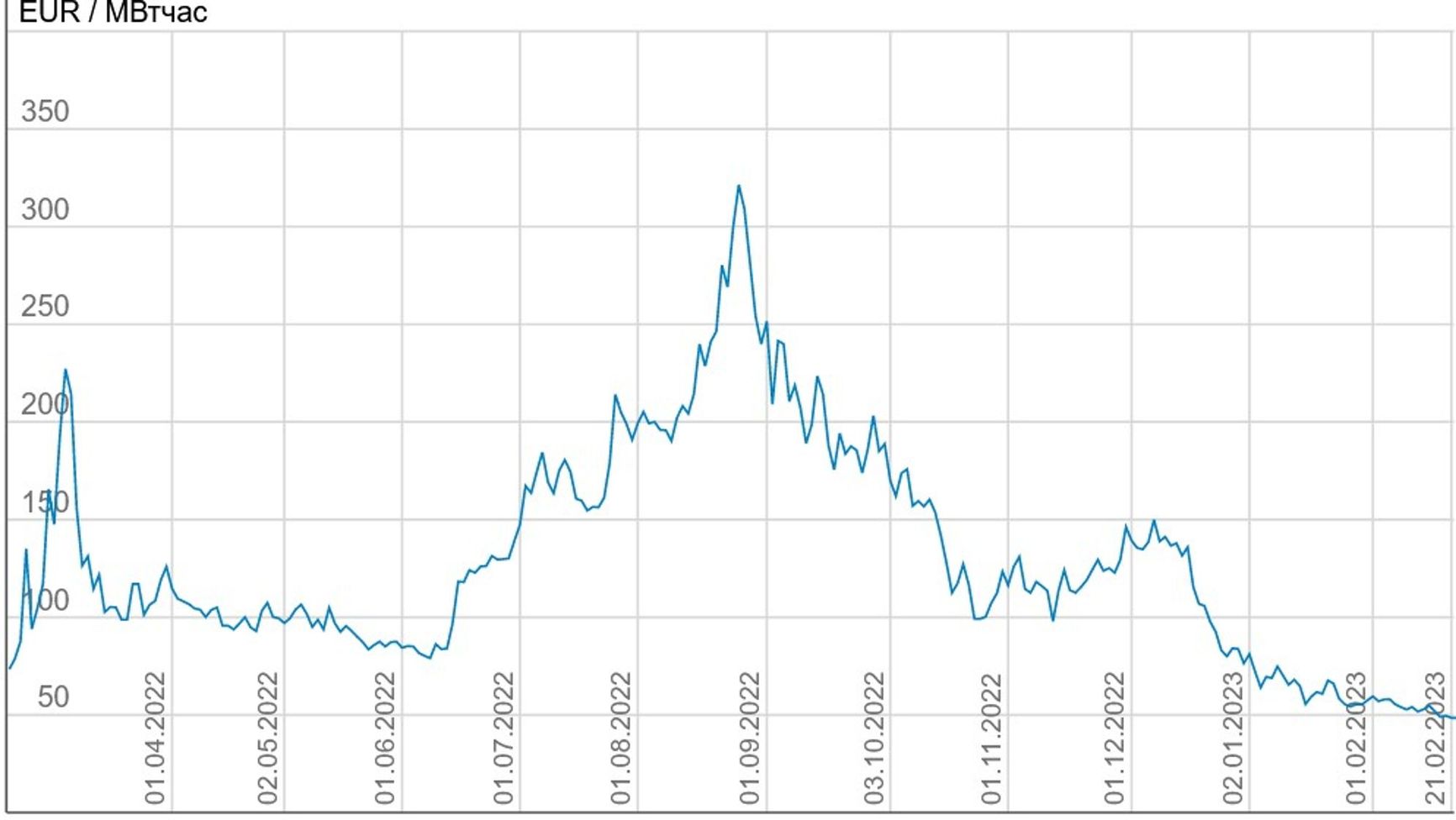 Natural gas prices at the TTF gas hub