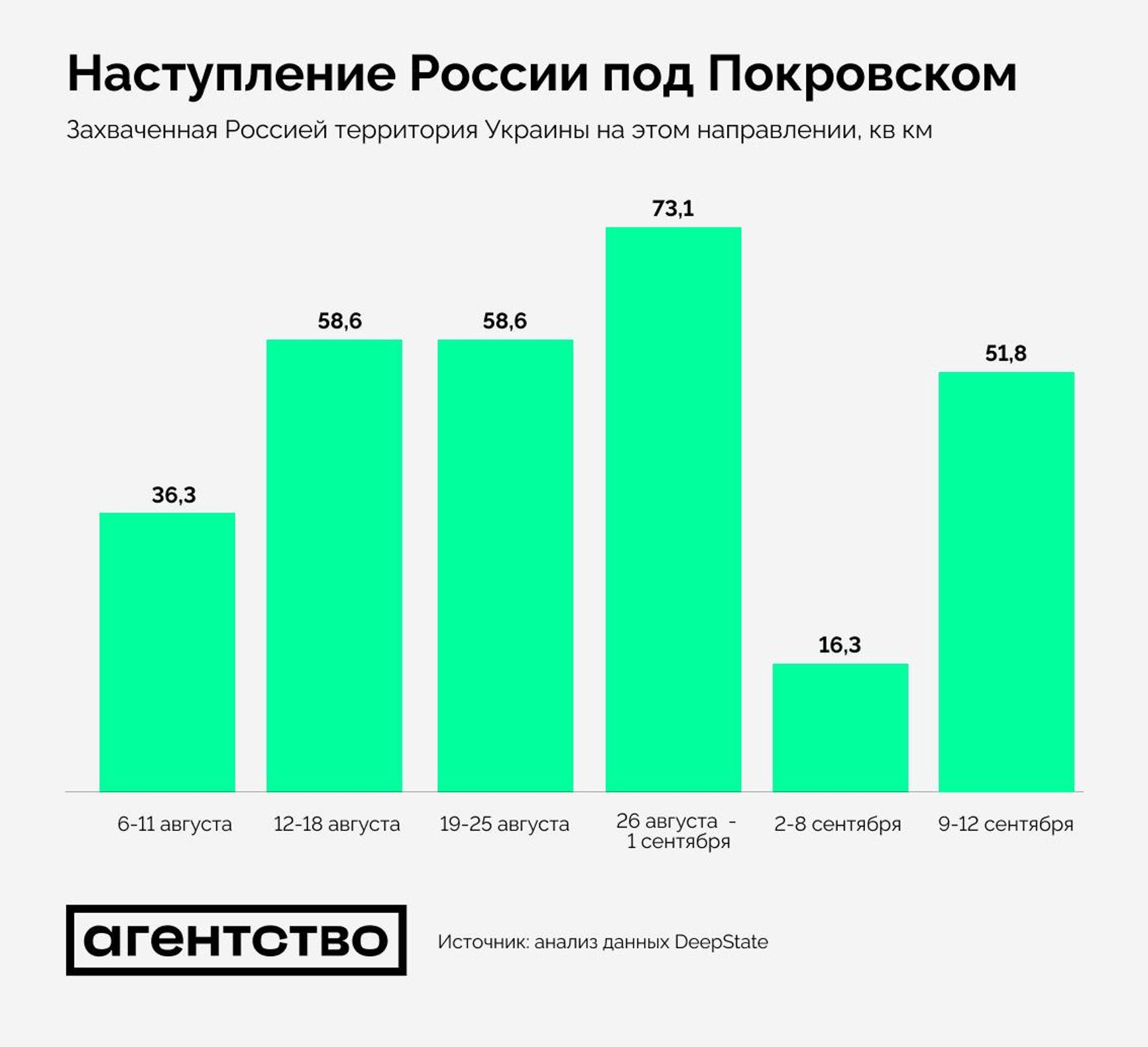 Темпы захвата ВС РФ территории на покровском направлении