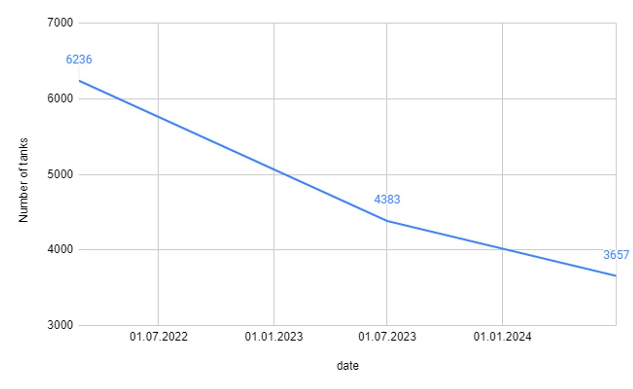 Снижение количества российских танков на хранении
