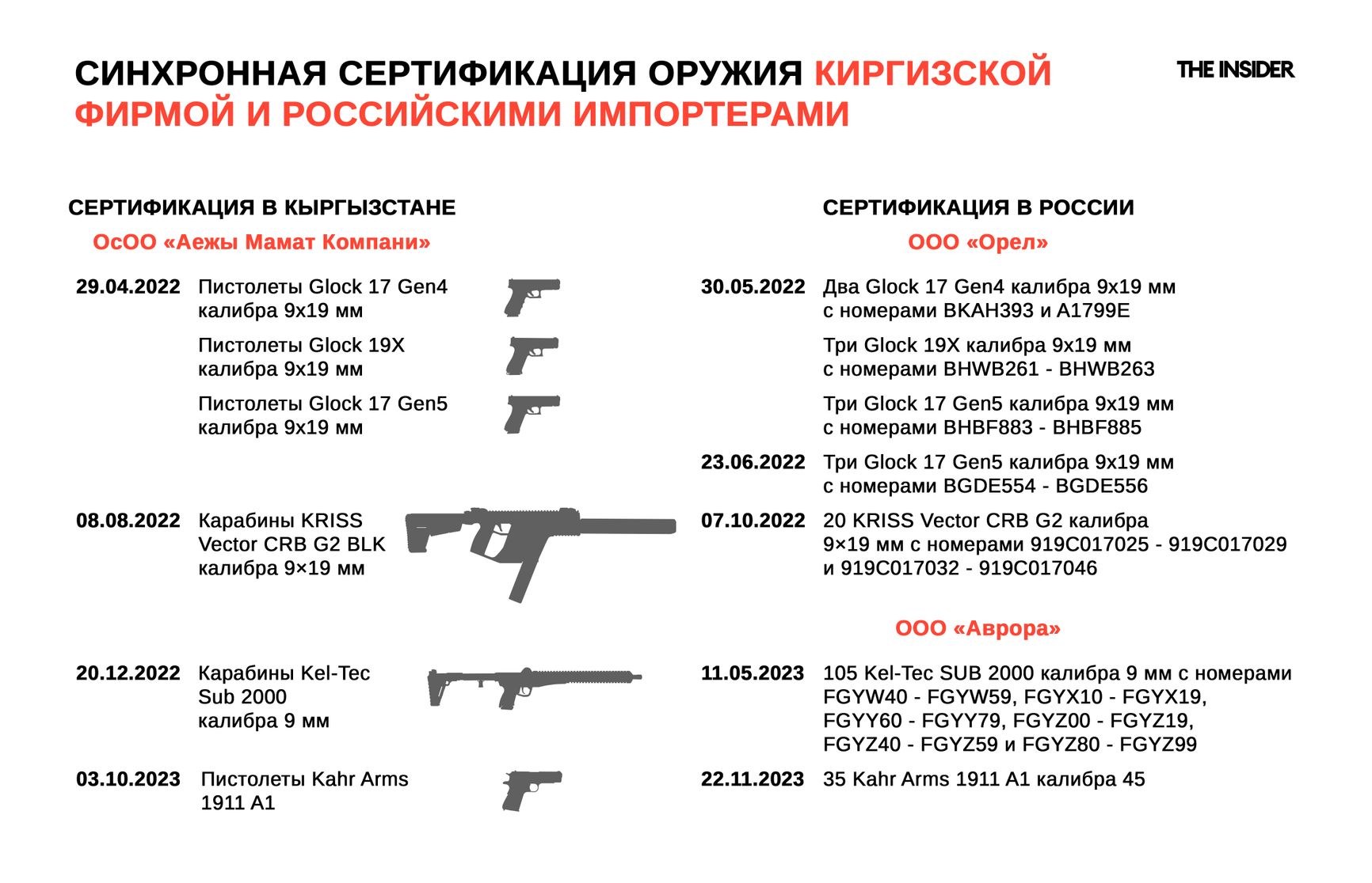 Синхронная сертификация оружия киргизской «Ажы Мамат Компани» и российскими импортерами