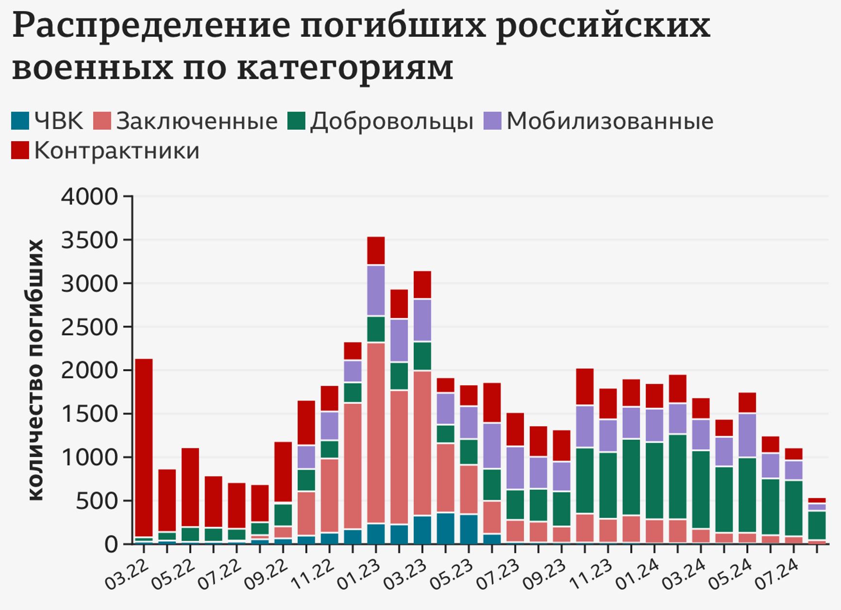 Распределение погибших в войне с Украиной с российской стороны по категориям