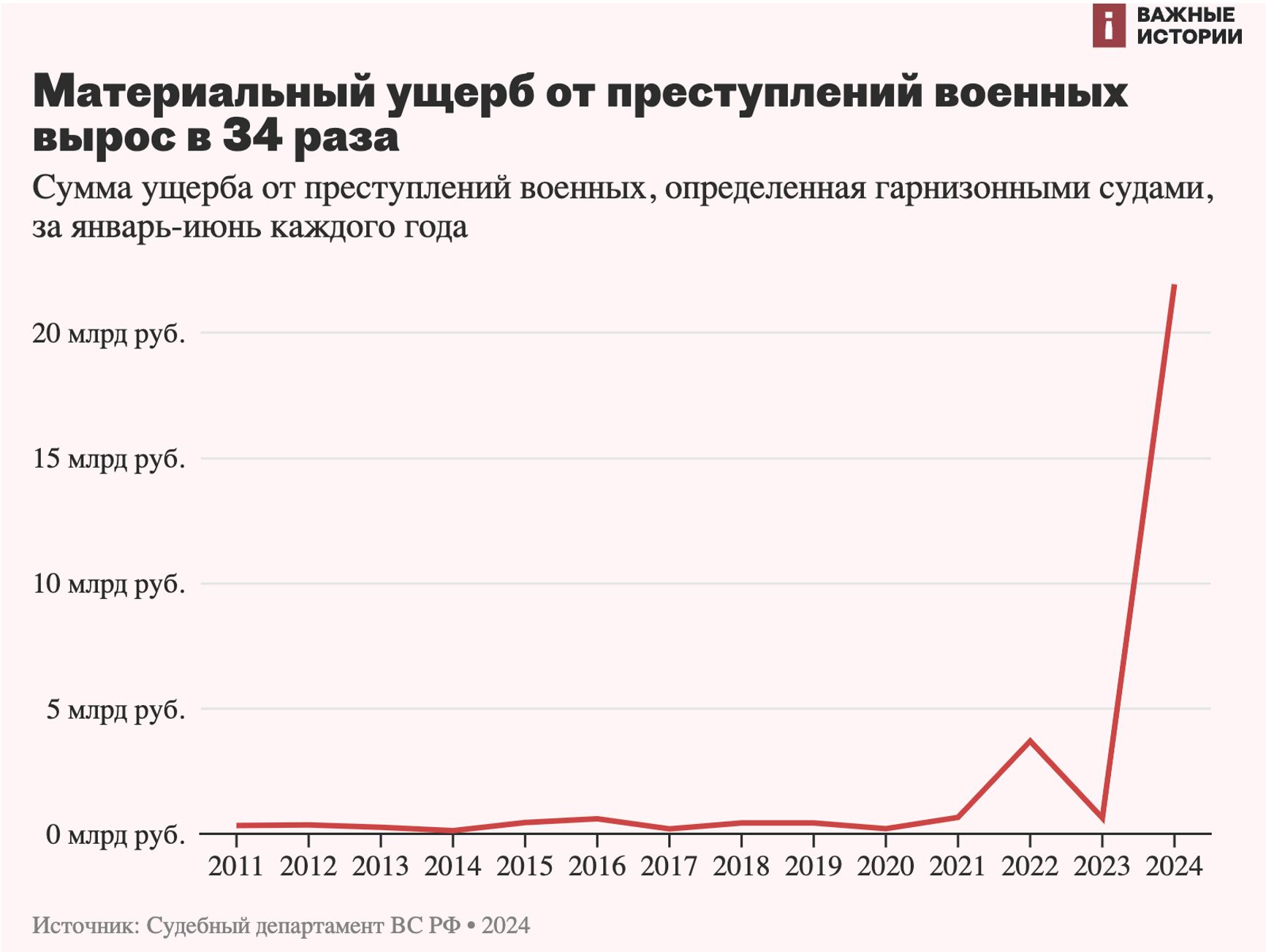 Материальный ущерб от преступлений военных вырос в 34 раза