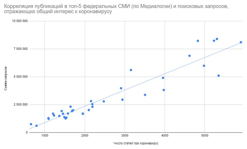 Коэффициент корреляции 0,95. При доверительном интервале 95% коэффициент корреляции находится в диапазоне между 0,89 и 0,97 — корреляция сильная и надёжная