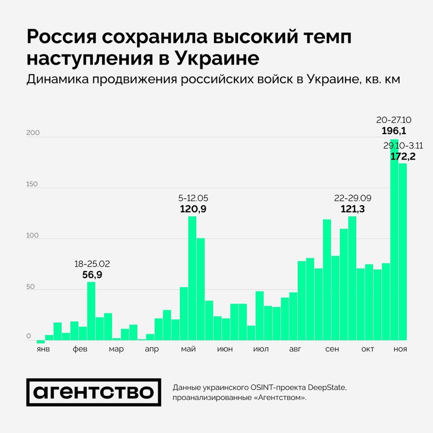 Динамика территориального продвижения ВС РФ в Украине
