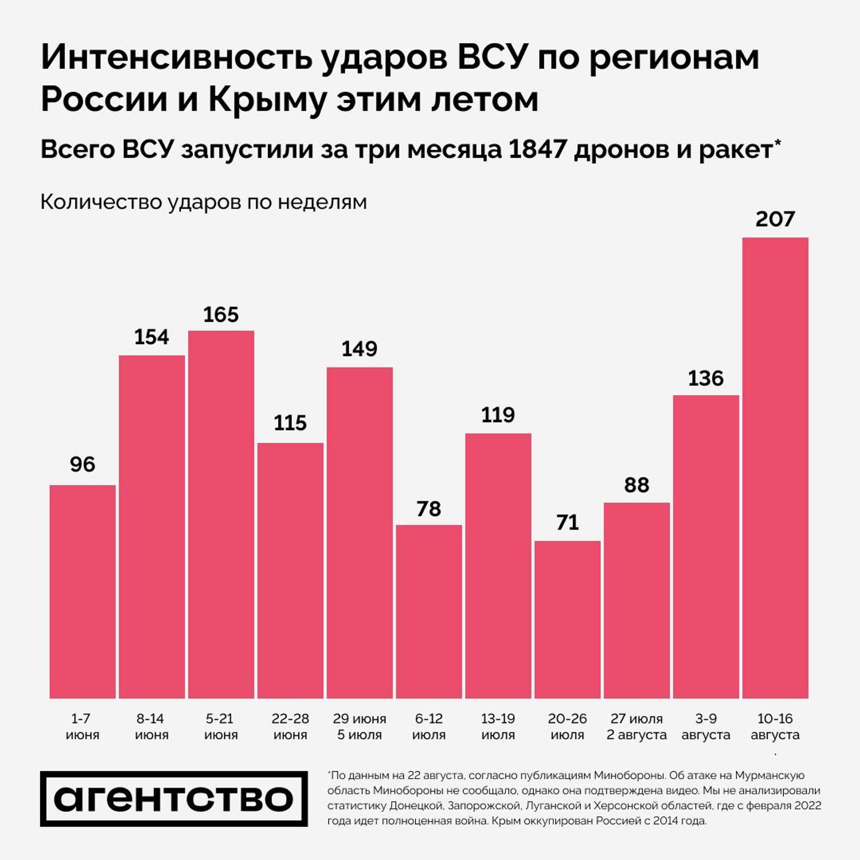 Интенсивность ударов ракетами и дронами по регионам России и Крыму летом 2024 года