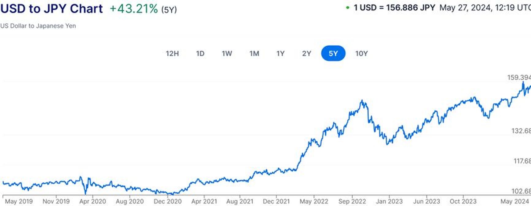 USD to JPY chart as of May 27, 2024