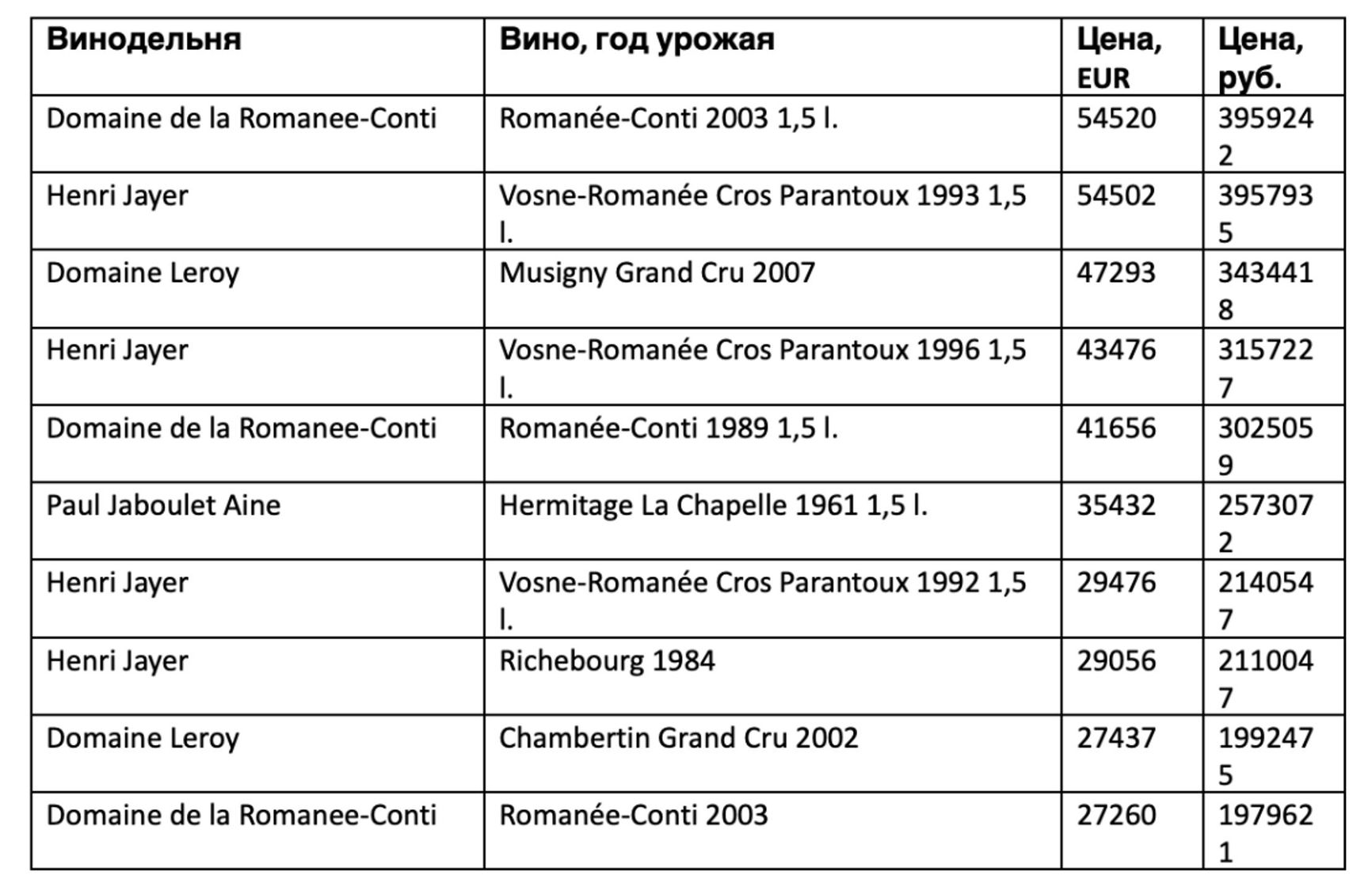 Top 10 expensive wines imported by Ryatiko in November - December 2022