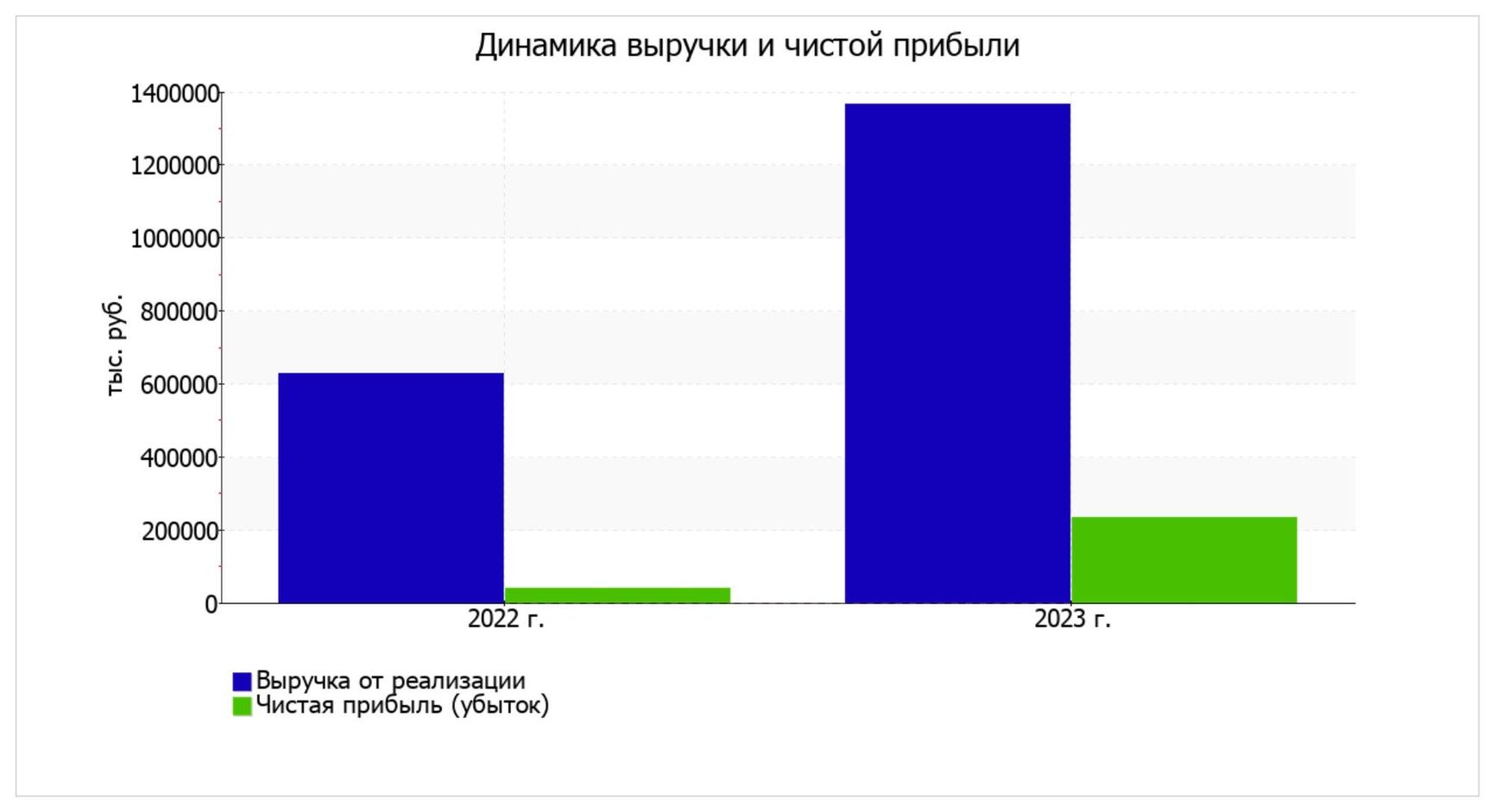 A graph demonstrating YG One Rus' revenue and net profit dynamics in 2022-23, showing that the firm's revenue (blue) increased close to twofold, while the firm's net profit (green) grew by close to sixfold over the course of one year.