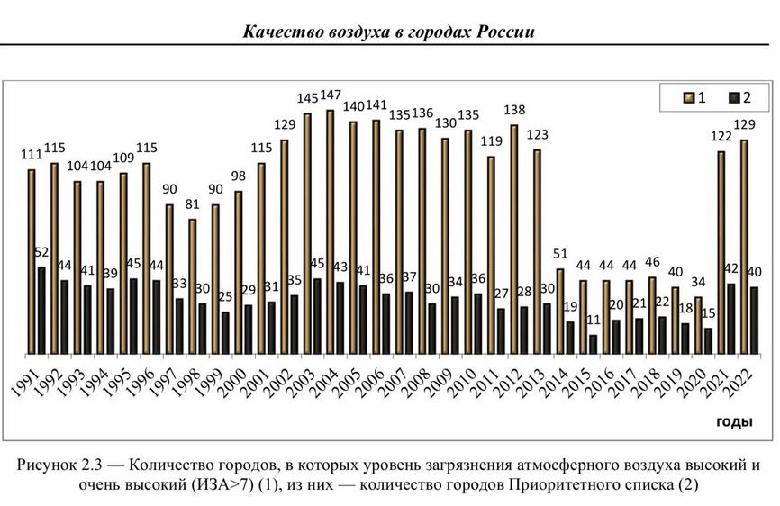 Показатели резко улучшаются в 2014–2020 гг. не из-за того, что воздух стал чище, а из-за изменения предельно допустимой концентрации формальдегида. Позже экологи добились возвращения к прежним нормам