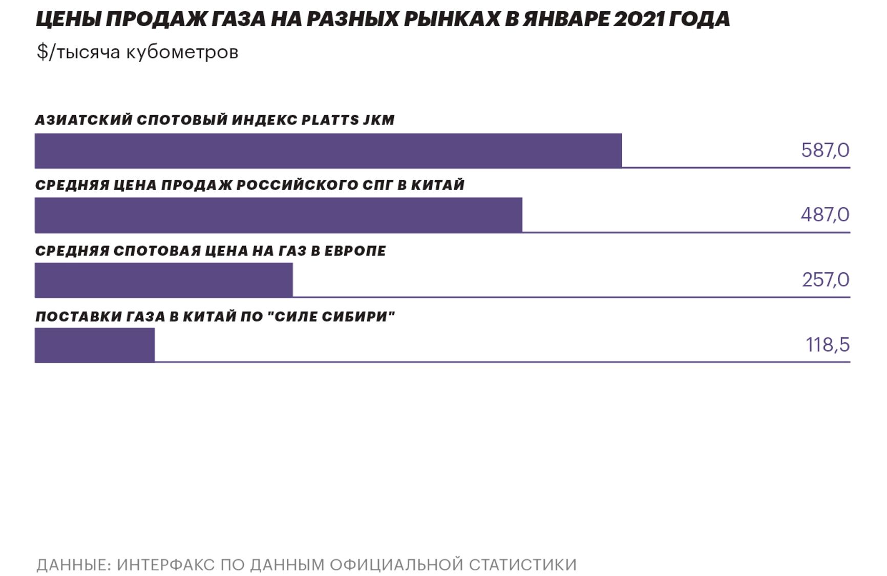 Мировые цены на газ