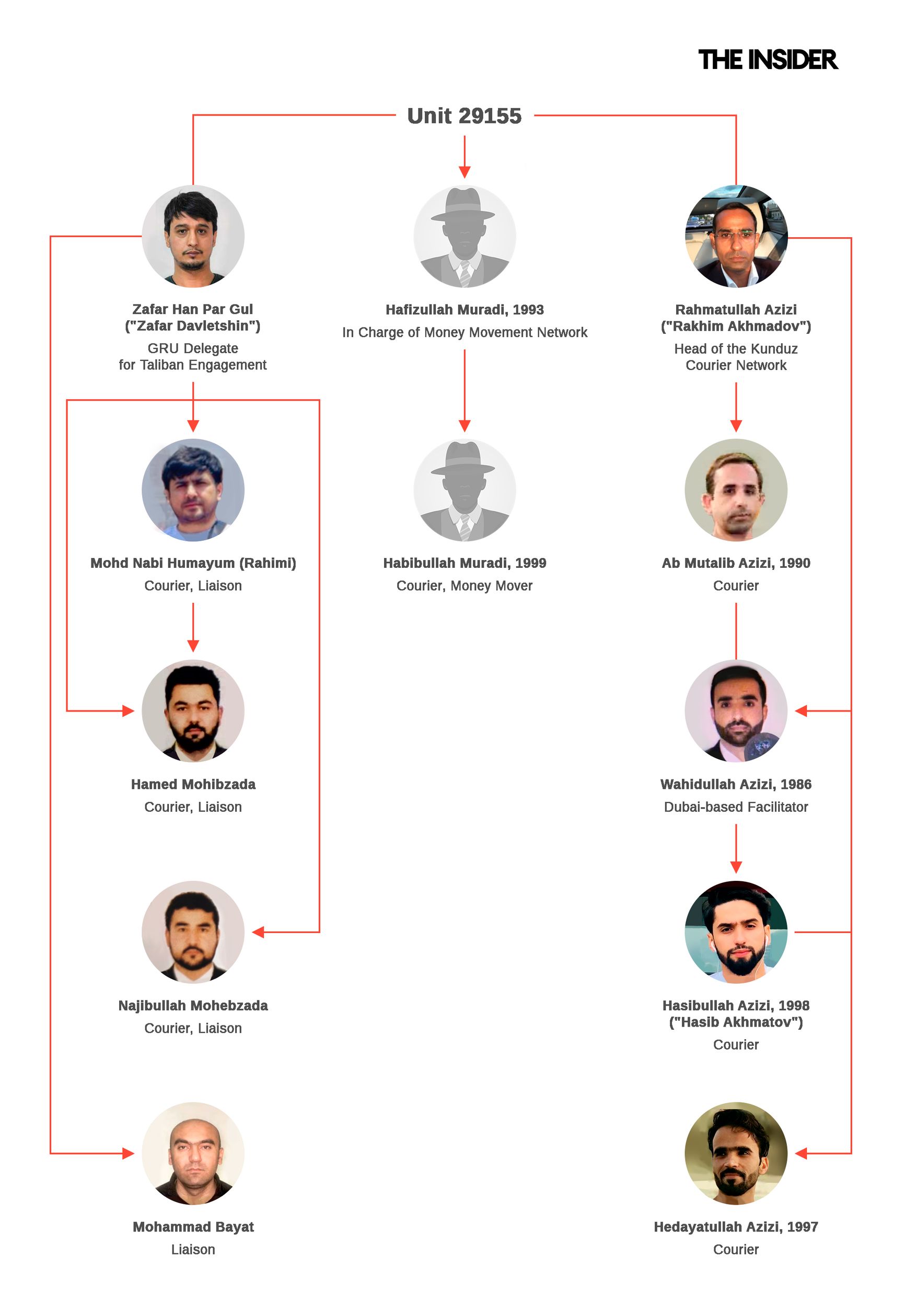 GRU Unit 29155 ran at least three networks of Afghan couriers and liaisons as part of their payment program with the Taliban.