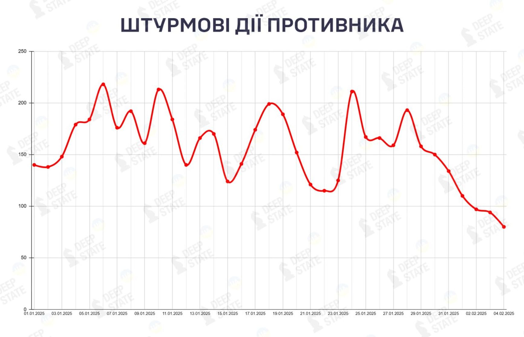 Штурмовые действия ВС РФ в 2025 году