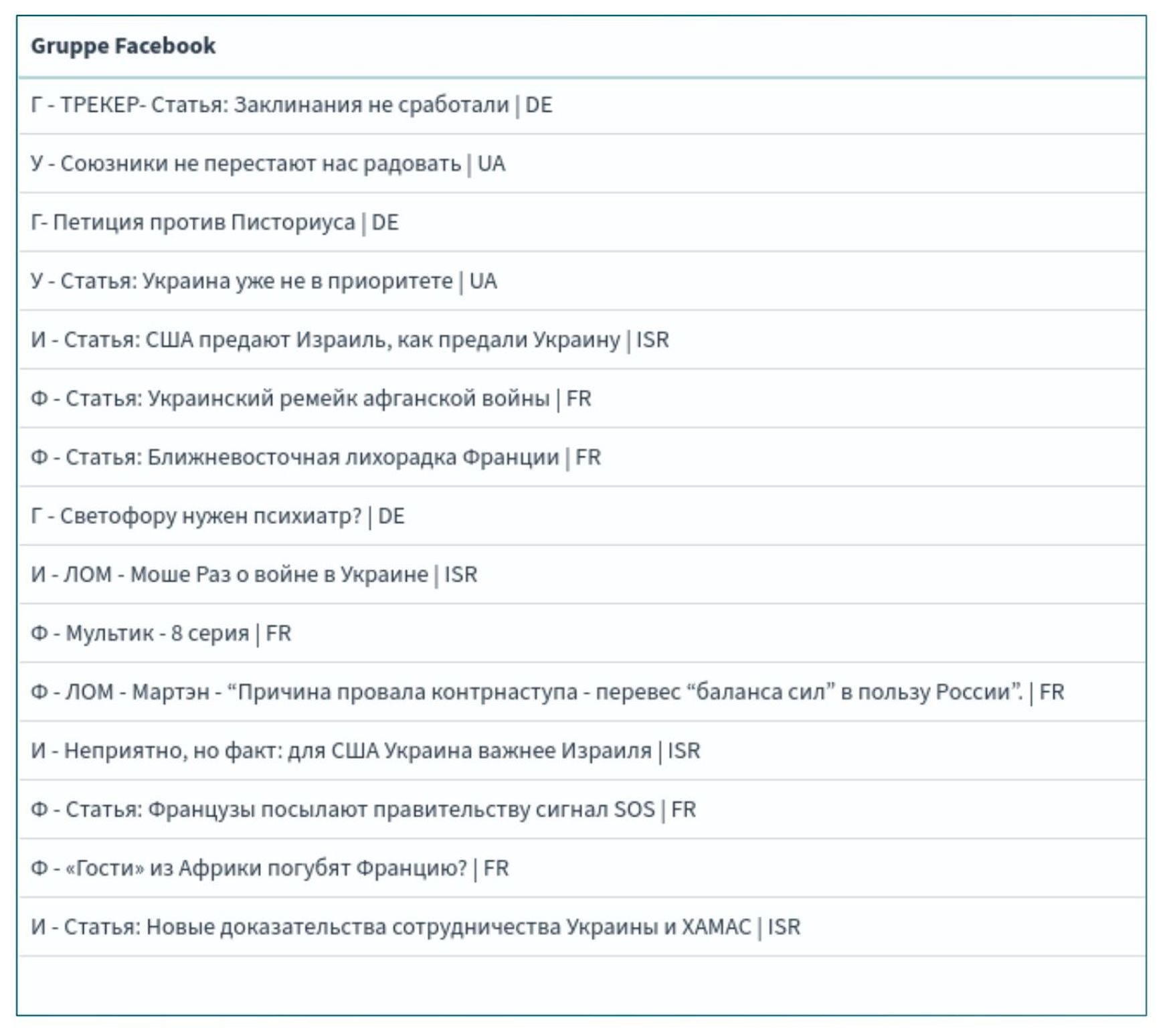 A segment of the Keitaro control panel showing the names of Doppelgänger campaigns for promotion on Facebook. One of them is titled 'An unpleasant truth: for the U.S., Ukraine is more important than Israel.'