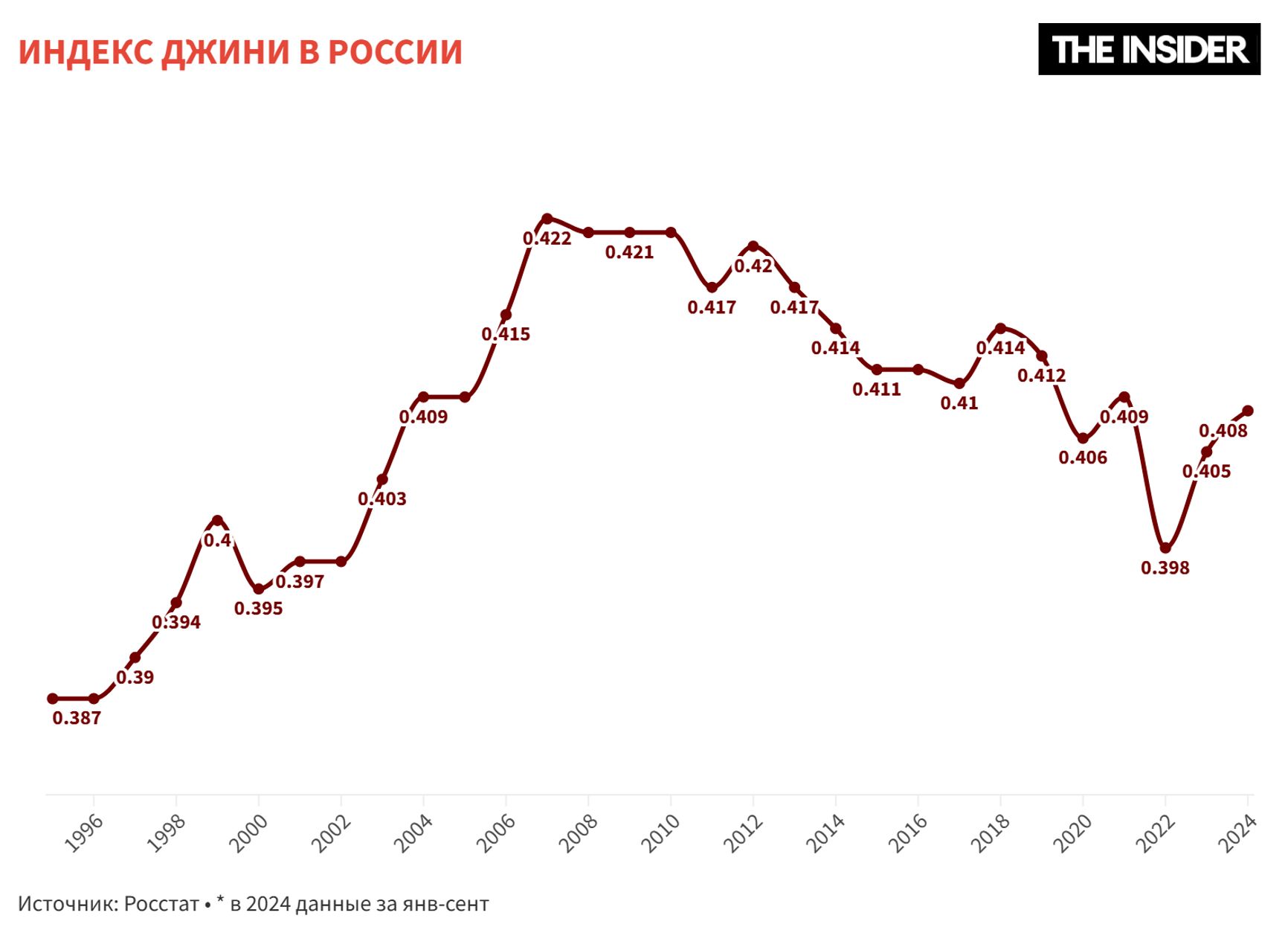 Индекс Джини, показывающий неравенство в доходах населения, вновь растет