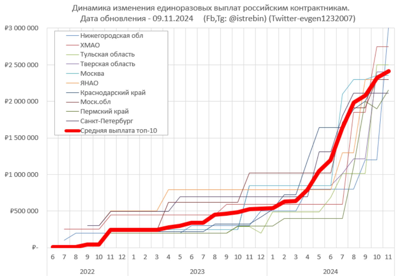 Динамика изменения размера единовременных выплат российских контрактникам