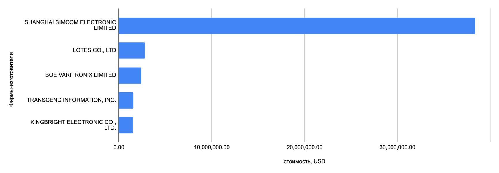 Основные бренды в структуре импорта «МТ-Системс» в 2023 году. Данные: российская таможня