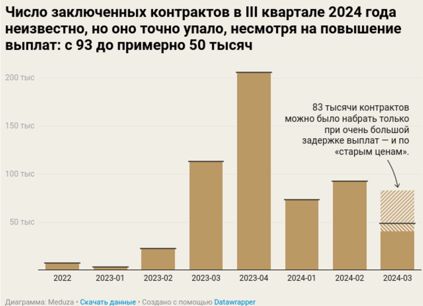 Расчетное количество заключенных контрактов с ВС РФ на основе информации об исполнении бюджета