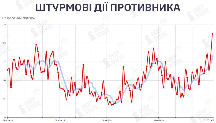 Количество штурмовых действий ВС РФ на покровском направлении в 2025 году