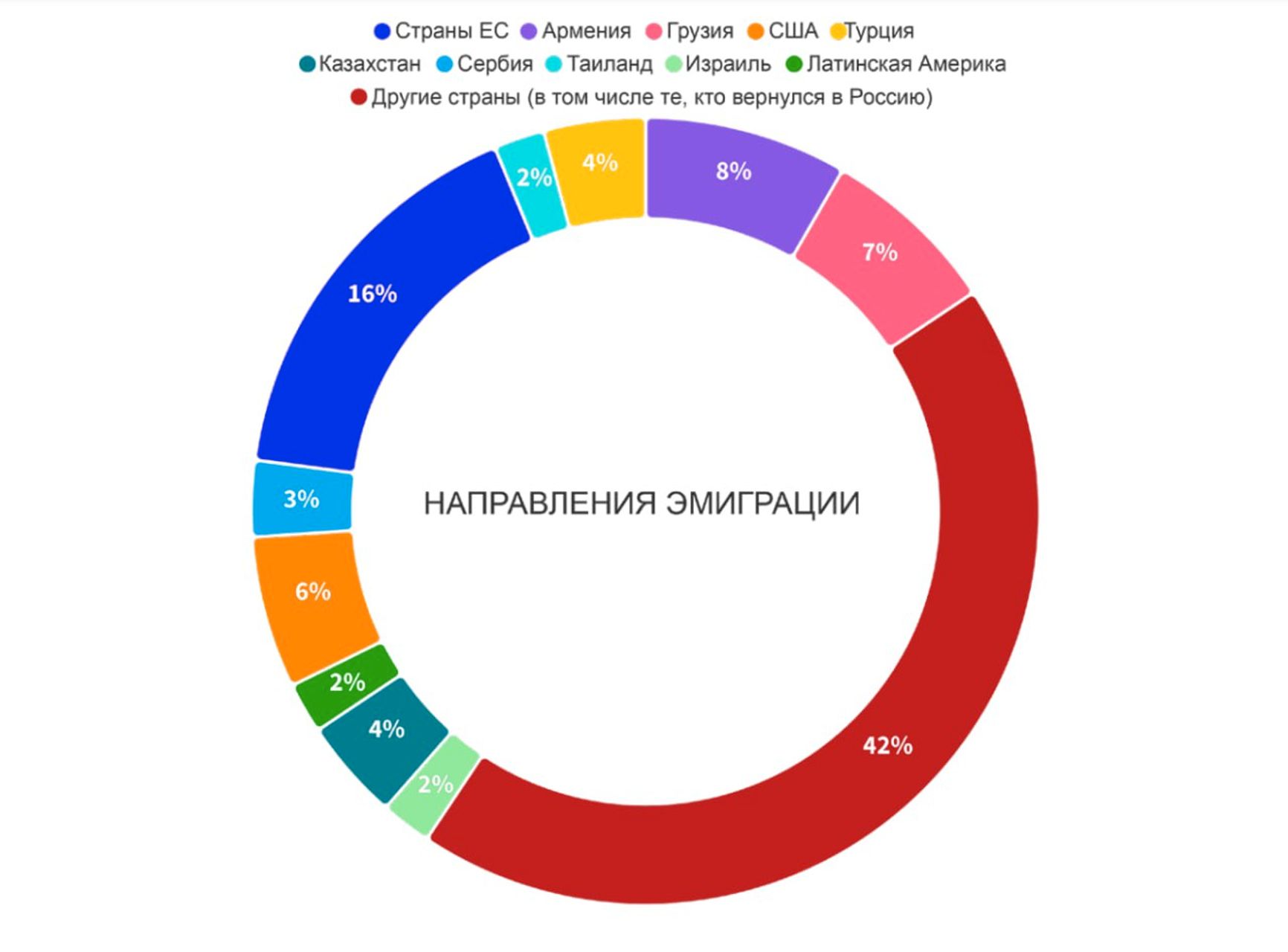 Направления эмиграции из России