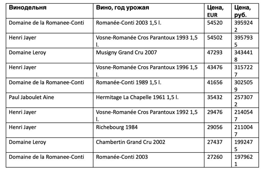 Top 10 expensive wines imported by Ryatiko in November - December 2022