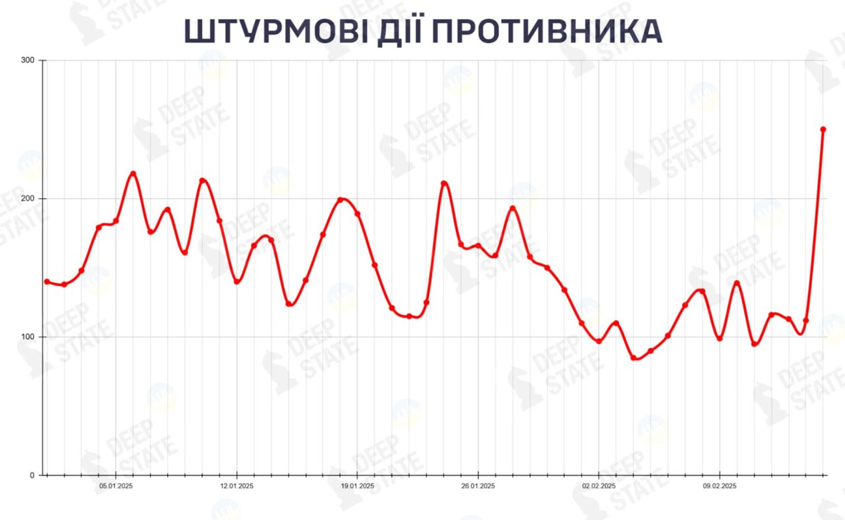 Количество боестолкновений, согласно подсчетам Генштаба ВСУ