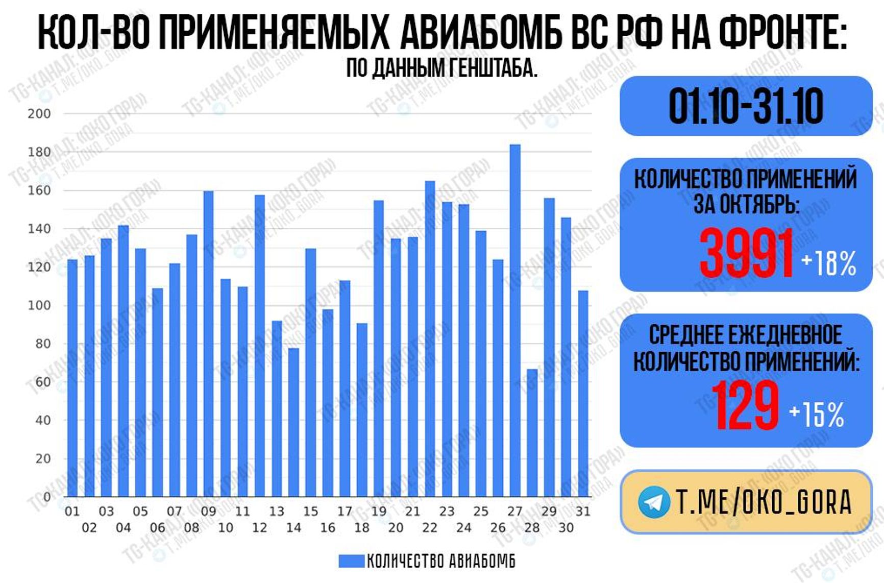 Статистика применения ВКС РФ авиабомб в октябре 2024 года